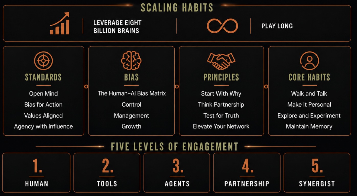 The Veritas Method® framework map showing the five levels of engagement, five elements, scaling habits, and philosophical foundations.