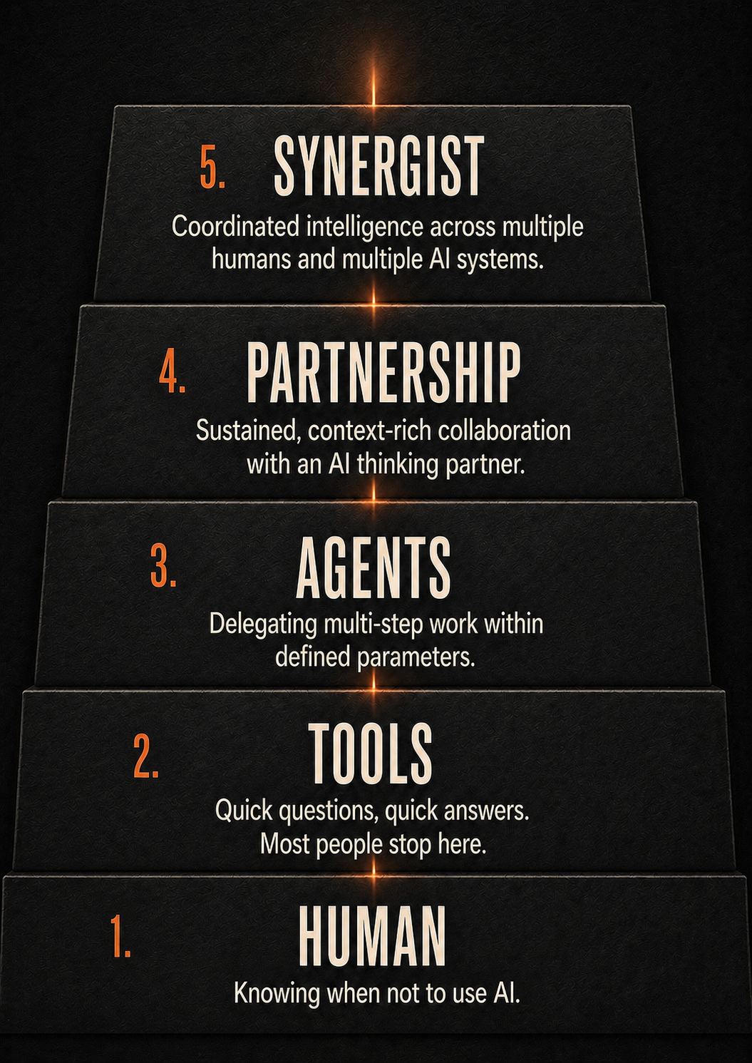 A five-level Human-AI partnership pyramid progressing from Human and Tools through Agents and Partnership to Synergist.