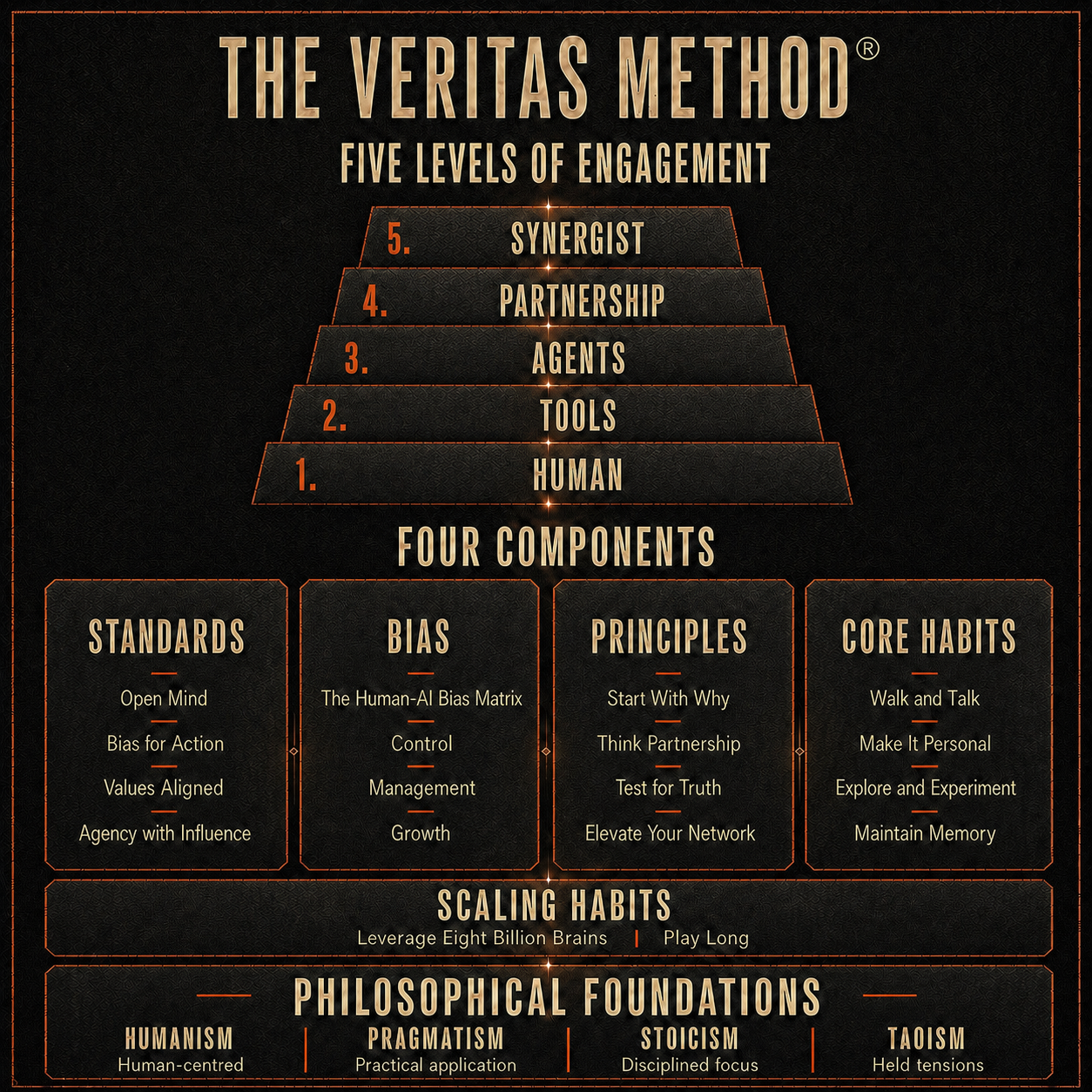 The Veritas Method® framework map showing the five levels of engagement, four components, scaling habits, and philosophical foundations