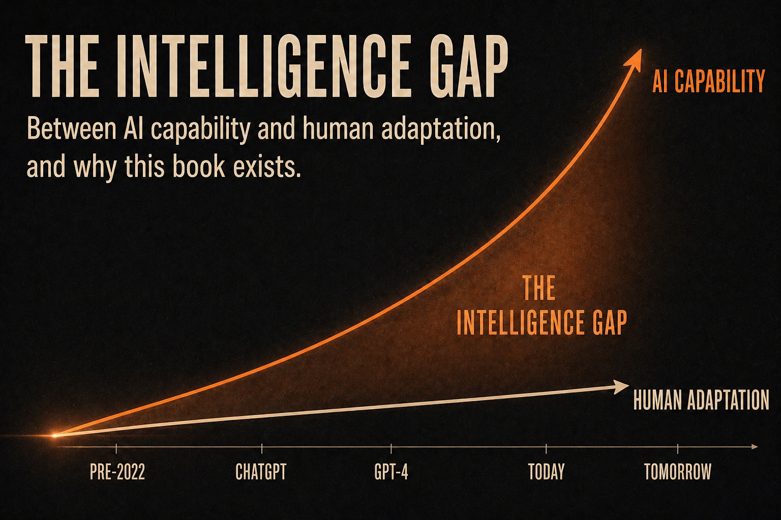 The Intelligence Gap graphic showing AI capability accelerating faster than human adaptation, and why this book exists.